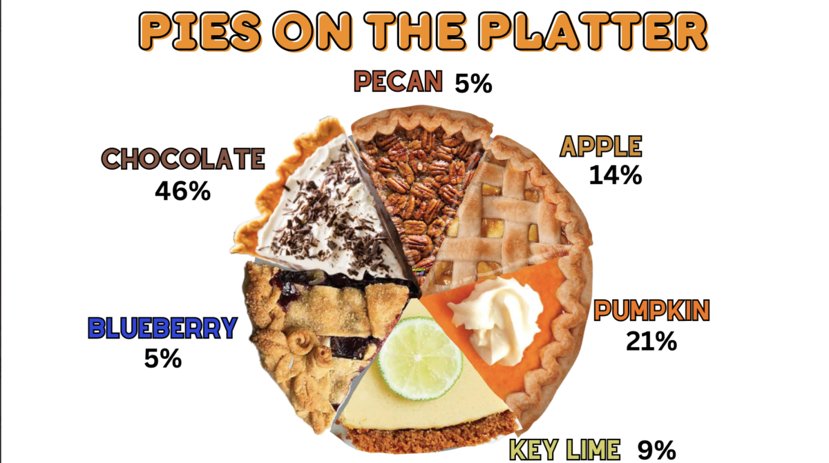 Poll: Most Favorite Thanksgiving Pie