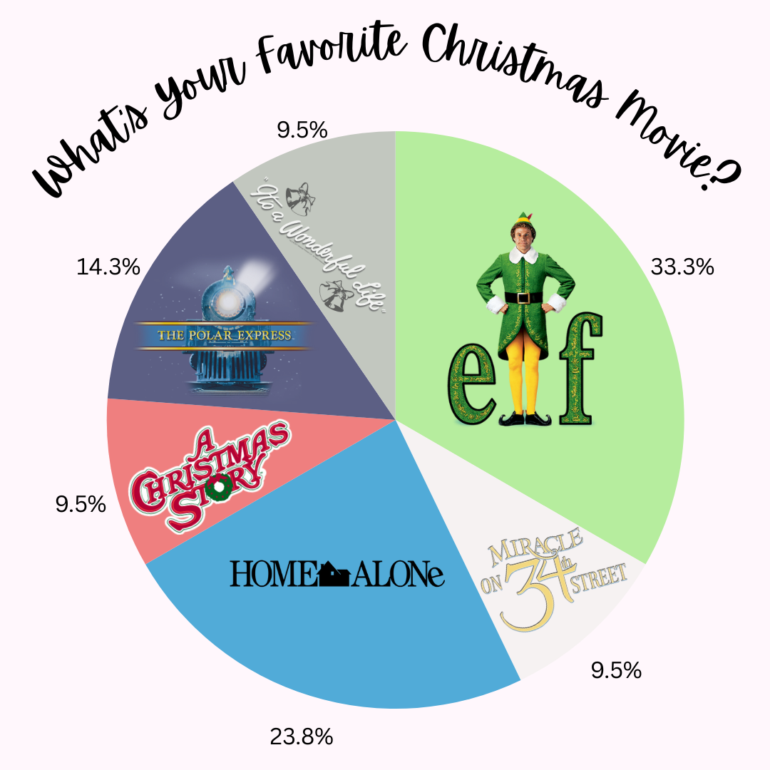Whats+PCAs+Favorite+Christmas+Movie%3F