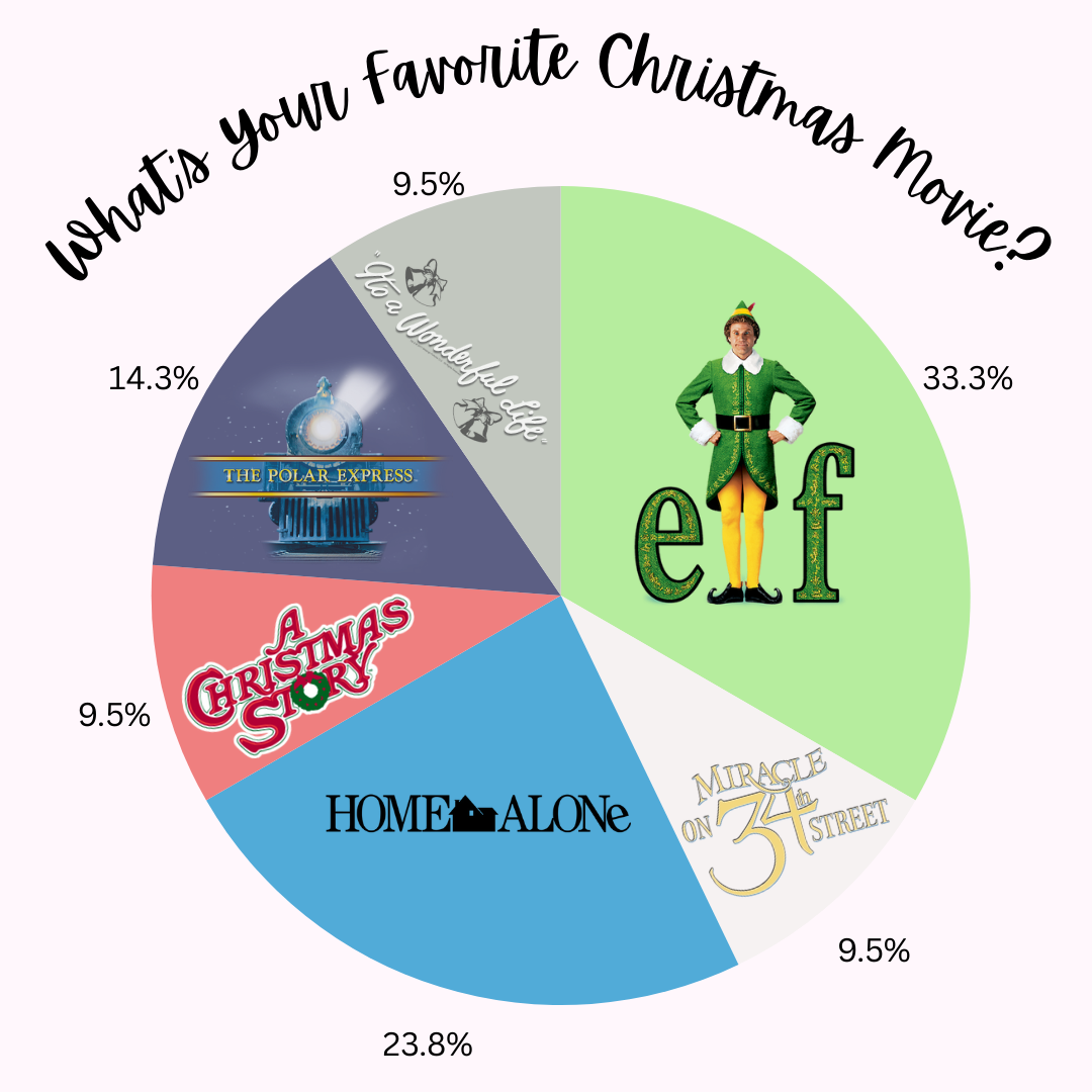 What's PCA's Favorite Christmas Movie?